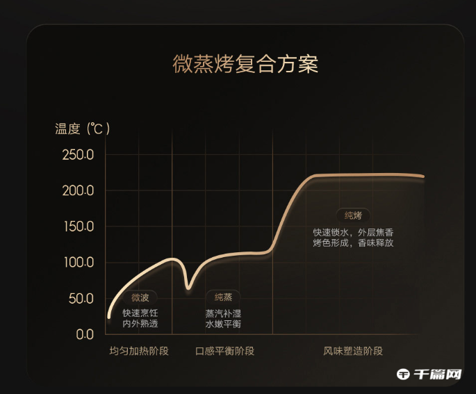 《米家智能微蒸烤一体机》今日开启预售：预售价1999 元，可实现微蒸烤炸合一