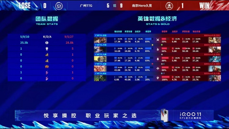 《王者荣耀》2023 KPL春季赛季后赛赛报：誓约老夫子全场横着走助队轻松拿下胜利！ Hero 1-0 TTG