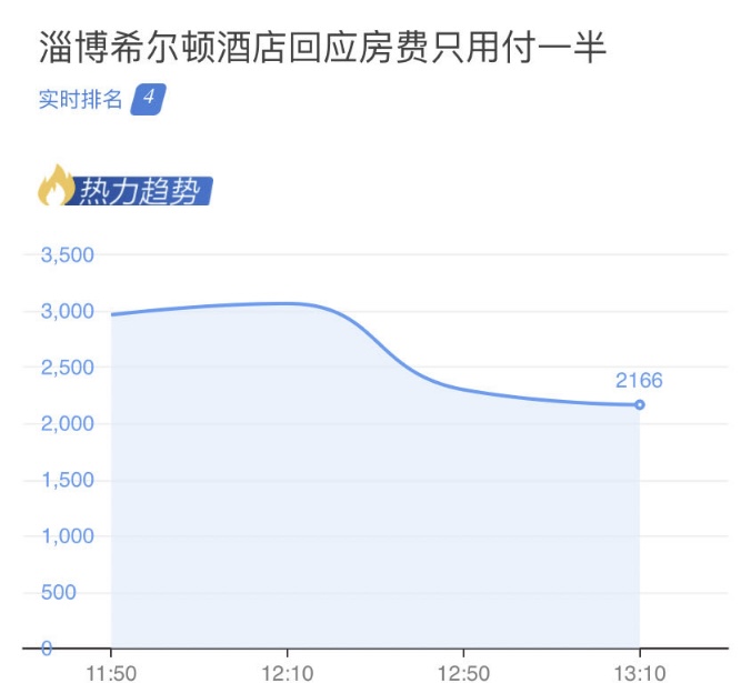 总要去次淄博吧！游客预定五一淄博酒店被坐地降价