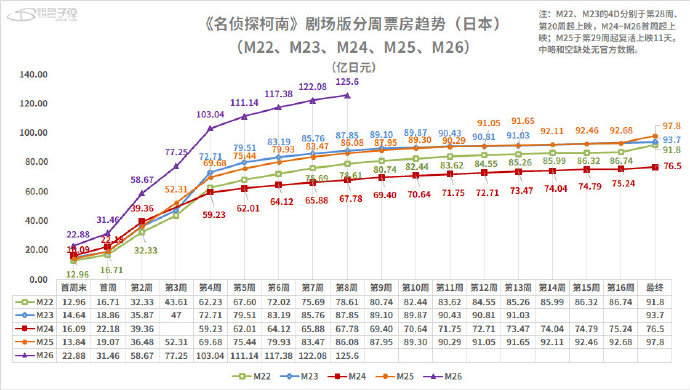 《名侦探柯南 黑铁的鱼影》截至第八周累计票房125.6亿